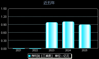 同星科技301252年净利润