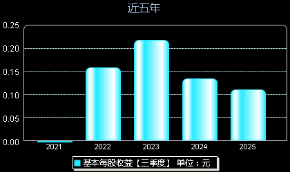 华融化学301256每股收益