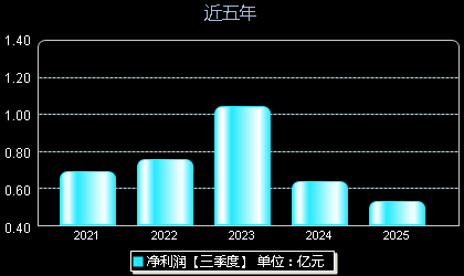 华融化学301256年净利润