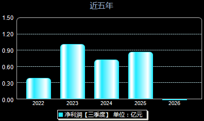 普蕊斯301257年净利润