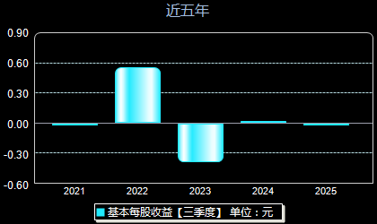 格力博301260每股收益