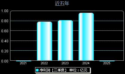 恒工精密301261年净利润