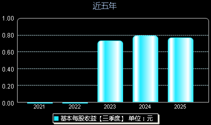 海看股份301262每股收益