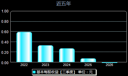 泰恩康301263每股收益