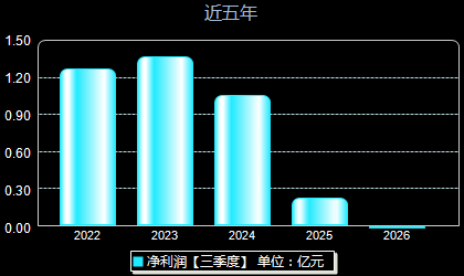 泰恩康301263年净利润