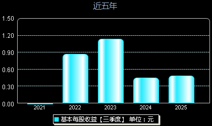 宇邦新材301266每股收益