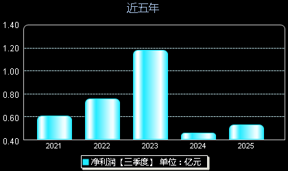 宇邦新材301266年净利润