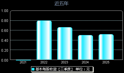 华厦眼科301267每股收益