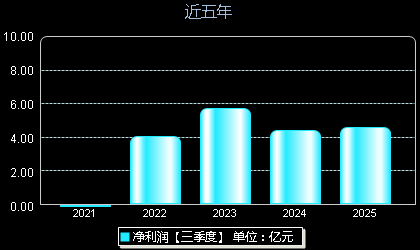 华厦眼科301267年净利润