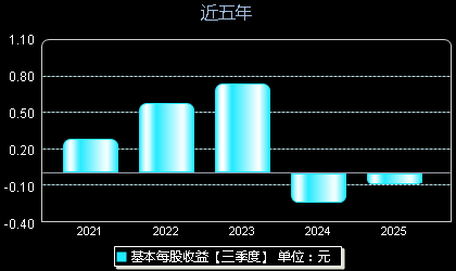 铭利达301268每股收益
