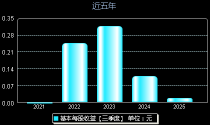 华大九天301269每股收益