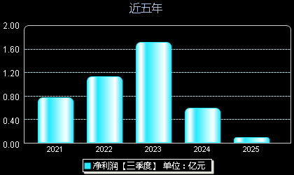 华大九天301269年净利润