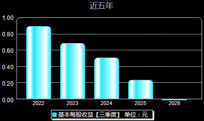 新天地301277每股收益