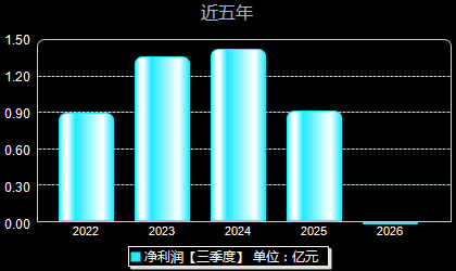 新天地301277年净利润