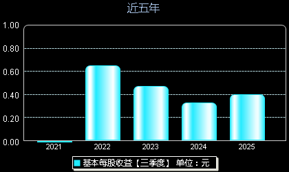 金道科技301279每股收益