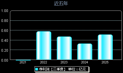 金道科技301279年净利润