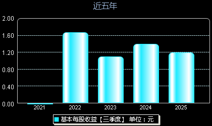 珠城科技301280每股收益