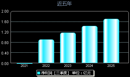 珠城科技301280年净利润
