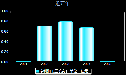 聚胶股份301283年净利润