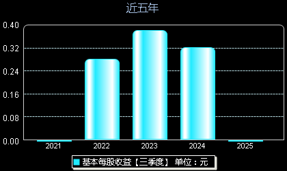 侨源股份301286每股收益