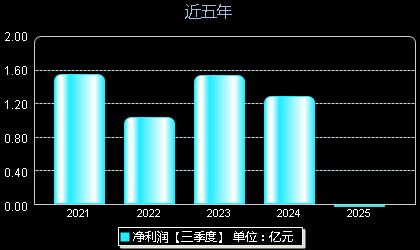 侨源股份301286年净利润