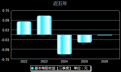 清研环境301288每股收益