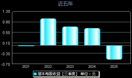 东星医疗301290每股收益