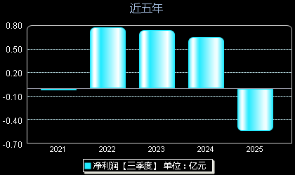 东星医疗301290年净利润