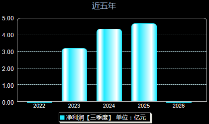 明阳电气301291年净利润