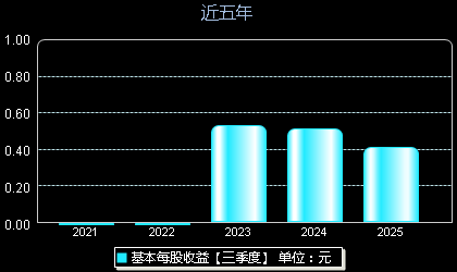 三博脑科301293每股收益