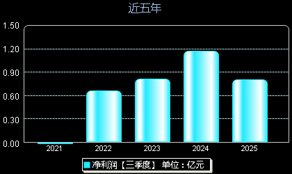 三博脑科301293年净利润