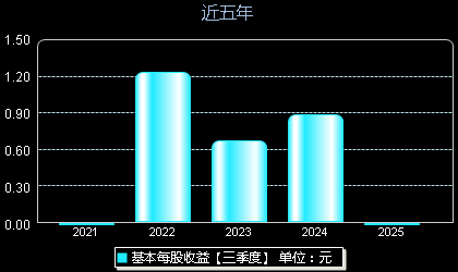 卓创资讯301299每股收益