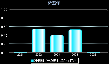 卓创资讯301299年净利润