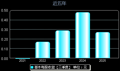 川宁生物301301每股收益