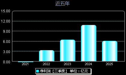 川宁生物301301年净利润
