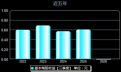 真兰仪表301303每股收益
