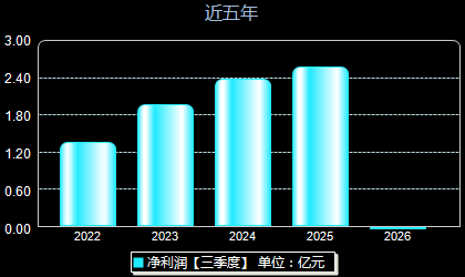 真兰仪表301303年净利润