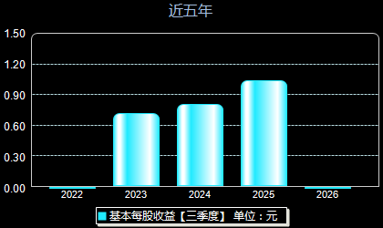 朗坤科技301305每股收益