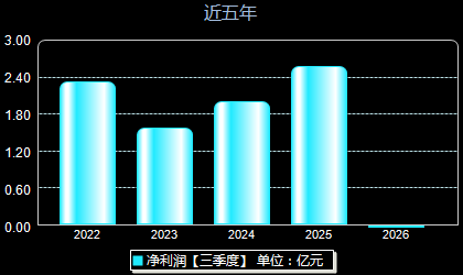 朗坤科技301305年净利润