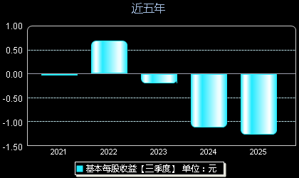 西测测试301306每股收益