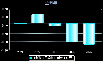 西测测试301306年净利润