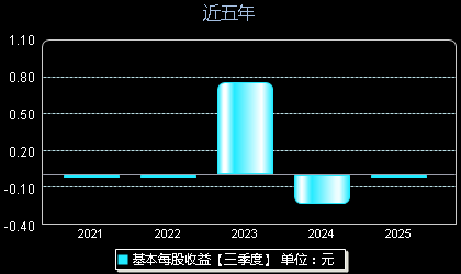 美利信301307每股收益