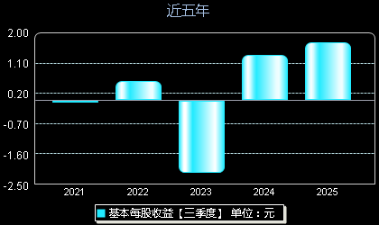 江波龙301308每股收益
