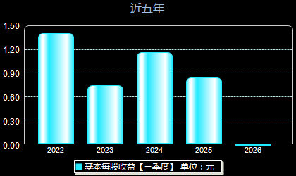 万得凯301309每股收益