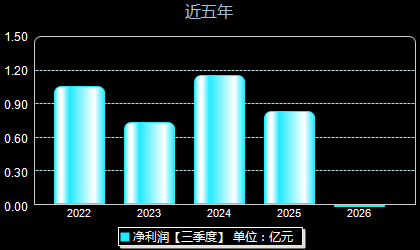 万得凯301309年净利润