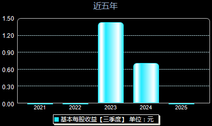 鑫宏业301310每股收益
