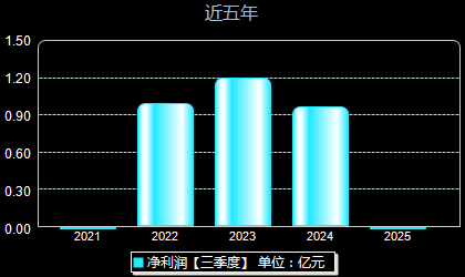 鑫宏业301310年净利润