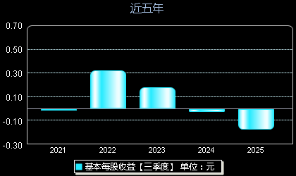 昆船智能301311每股收益