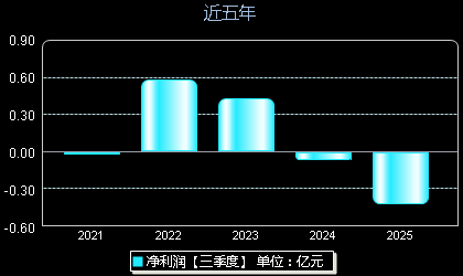 昆船智能301311年净利润