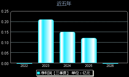 科瑞思301314年净利润